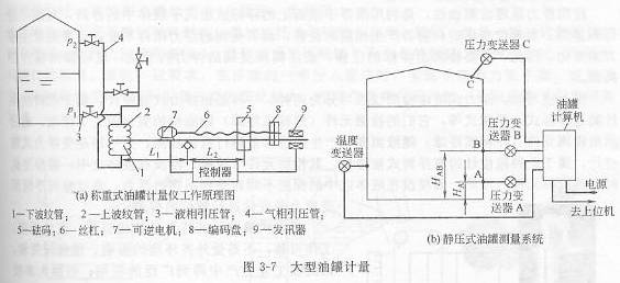 大型油罐计量仪工作原理图及静压式油罐测量系统